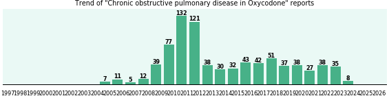 Could Oxycodone cause Chronic obstructive pulmonary disease? Could Oxycodone cause Chronic obstructive pulmonary disease?